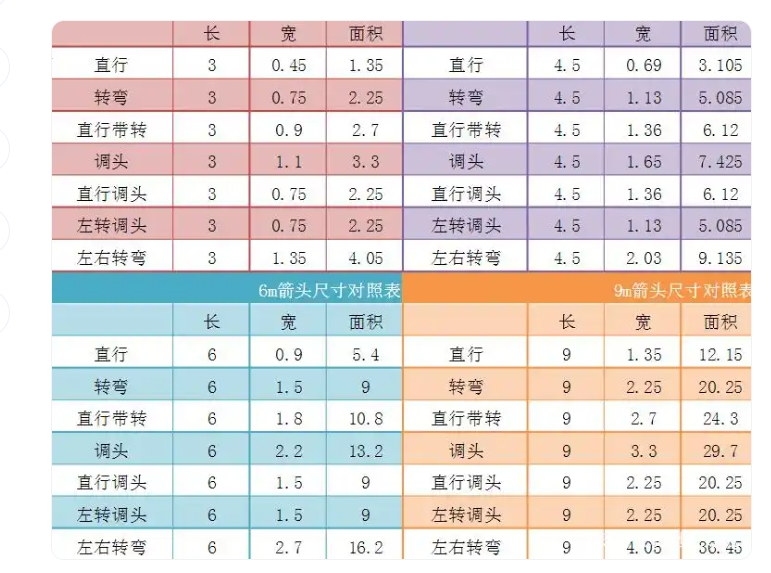 你知道國(guó)標(biāo)交通標(biāo)線導(dǎo)向箭頭的標(biāo)準(zhǔn)尺寸嗎？